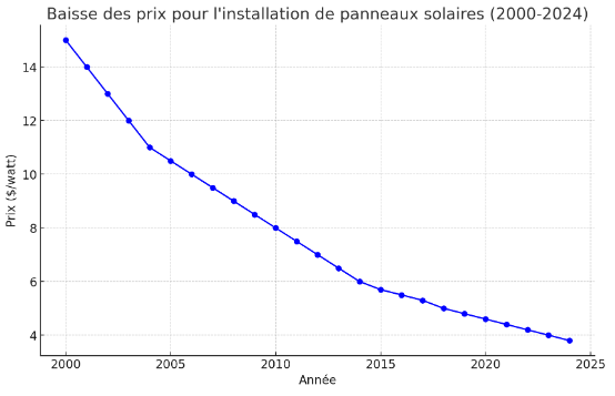 évolution du prix des panneaux solaires en Belgique